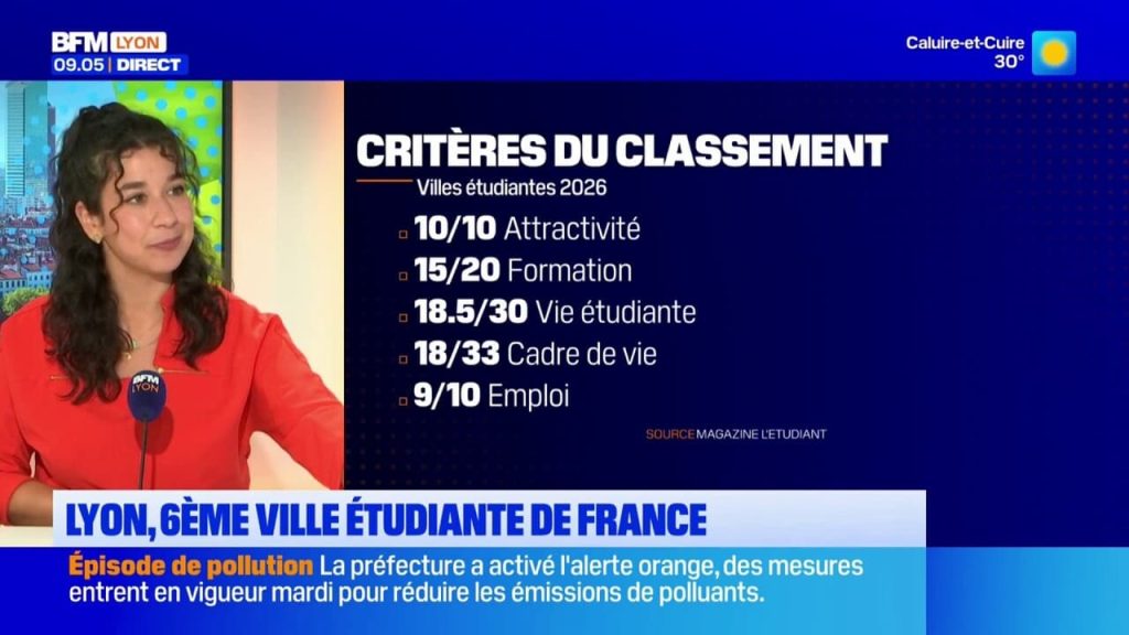 Lyon se classe sixième ville étudiante en France selon le dernier rapport sur l’enseignement supérieur.