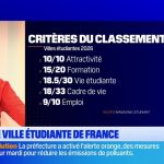 Lyon se classe sixième ville étudiante en France selon le dernier rapport sur l’enseignement supérieur.