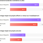 La réévaluation régulière des projets IT améliore la gestion des ressources et des coûts.
