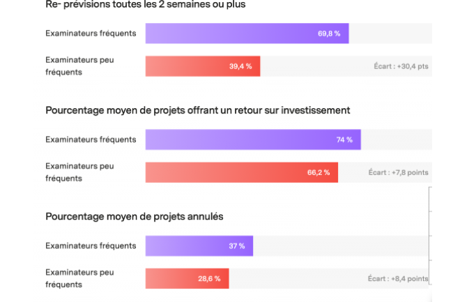 La réévaluation régulière des projets IT améliore la gestion des ressources et des coûts.