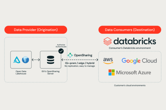 Databricks étend Delta Sharing à l’IA avec l’initiative Open Sharing.