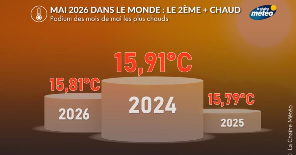 Mai 2026 enregistre des températures record, plaçant plusieurs pays en alerte climatique.