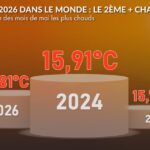 Mai 2026 enregistre des températures record, plaçant plusieurs pays en alerte climatique.
