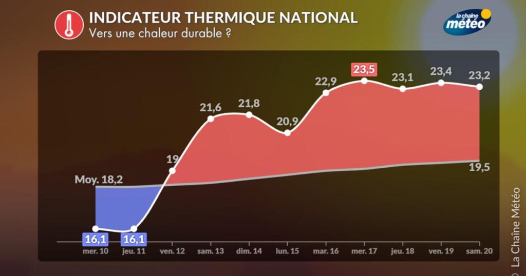 Canicule prévue ce week-end : alertes émises par Météo France pour plusieurs départements.