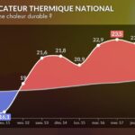 Canicule prévue ce week-end : alertes émises par Météo France pour plusieurs départements.