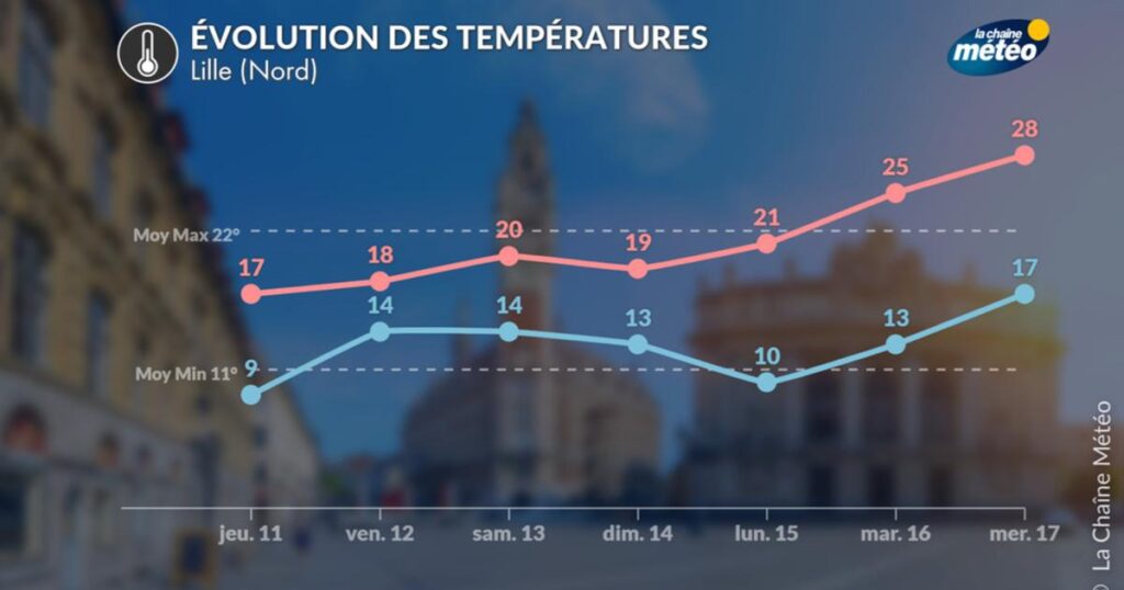 La chaleur revient sur le territoire français, entraînant des risques pour la santé publique.