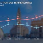 La chaleur revient sur le territoire français, entraînant des risques pour la santé publique.