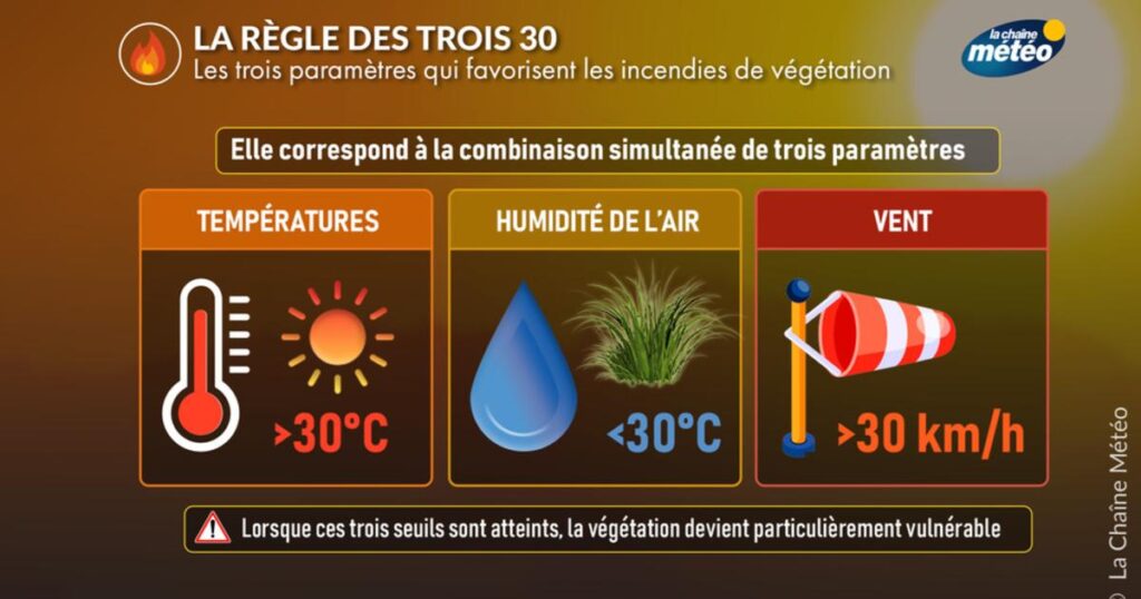 Risque incendie en France : la règle des trois 30 expliquée par les autorités compétentes