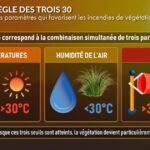 Risque incendie en France : la règle des trois 30 expliquée par les autorités compétentes