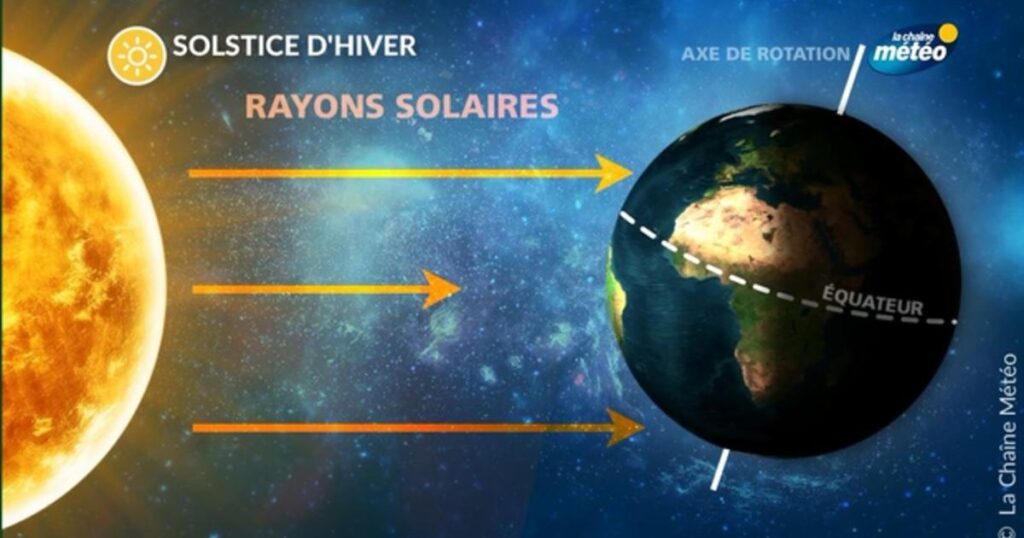 Le solstice d’été marque le jour le plus long de l’année dans l’hémisphère nord.