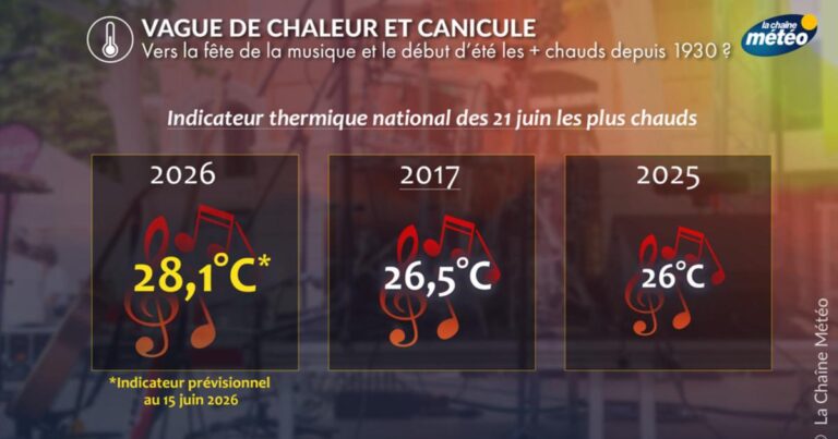 Fête de la musique en France : des températures records attendues pour l’événement.