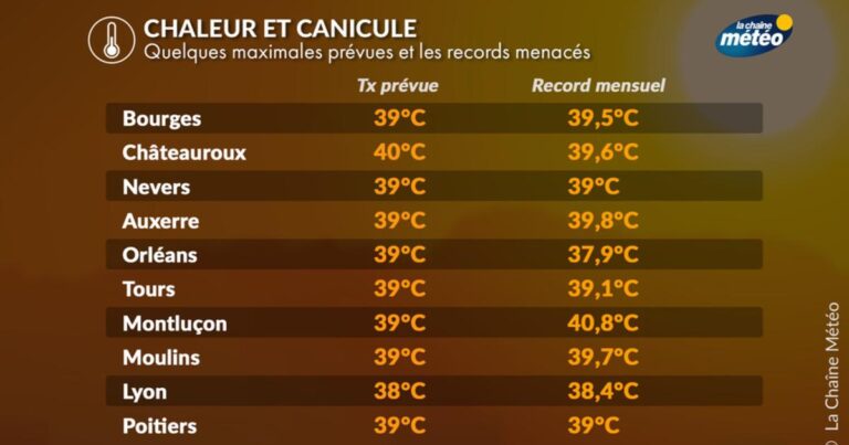 Canicule : 10 villes en France les plus touchées par la chaleur jusqu’à lundi
