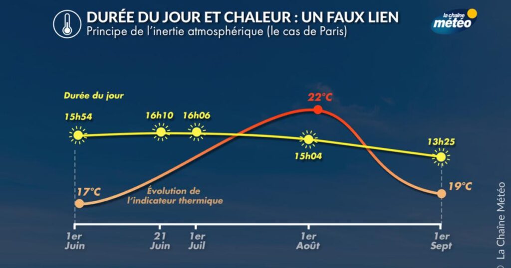 Les journées les plus longues en été ne coïncident pas avec les températures les plus élevées.