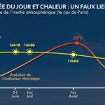 Les journées les plus longues en été ne coïncident pas avec les températures les plus élevées.