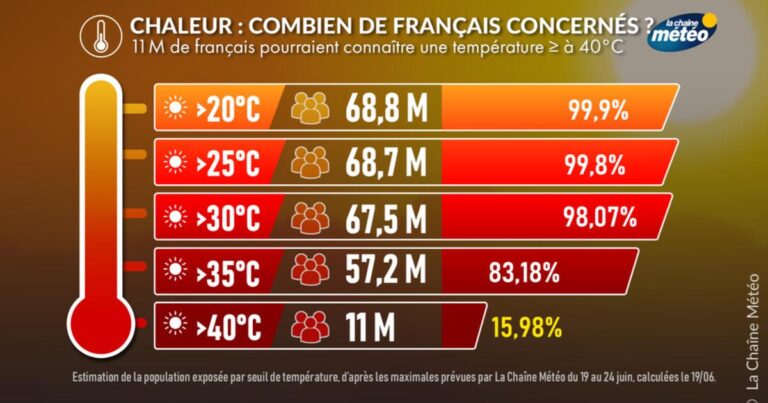 Canicule : 11 millions de Français exposés à des températures dépassant 40°C.