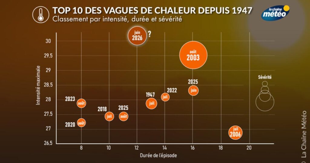 Canicule : les autorités sanitaires alertent sur les risques pour la santé publique.