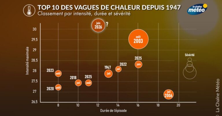 Canicule : les autorités sanitaires alertent sur les risques pour la santé publique