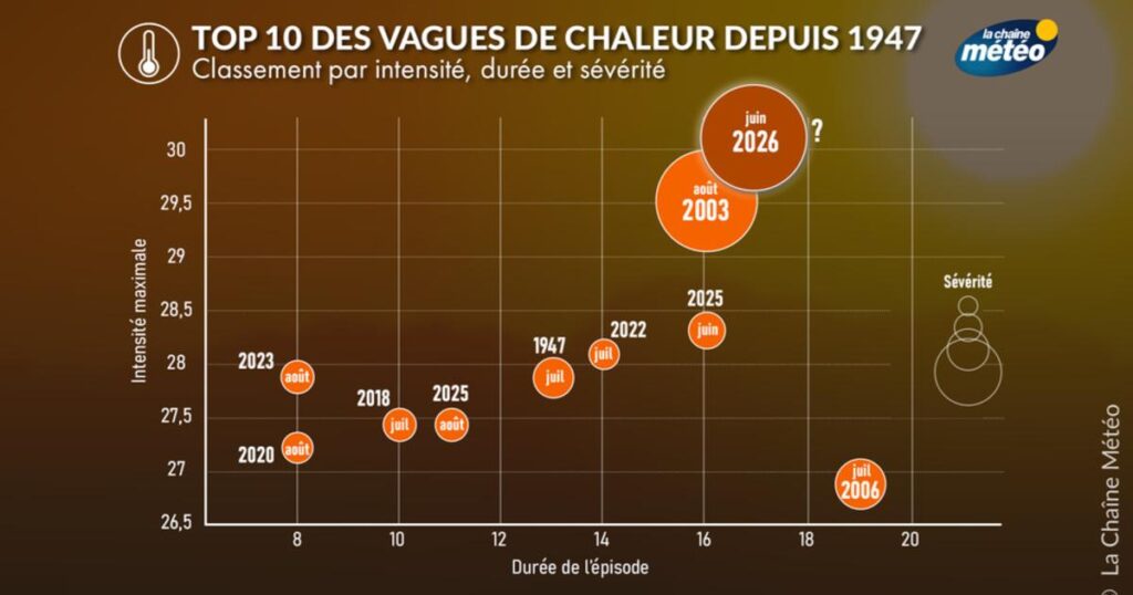 Canicule : épisodes de chaleur extrême pourraient dépasser ceux d’août 2003 en Europe.