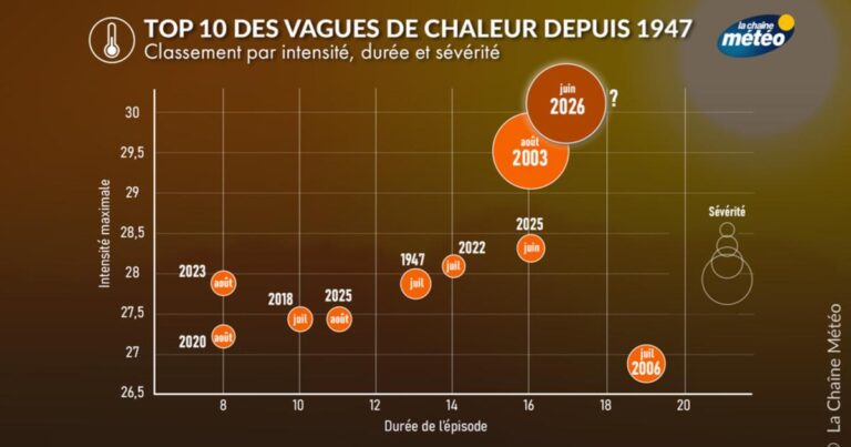 Canicule : un épisode potentiellement plus intense que celui de 2003 en Europe.