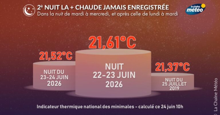 Canicule : France enregistre sa deuxième nuit la plus chaude jamais mesurée.