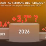 Canicule : le mois de juin pourrait atteindre des températures records en France.