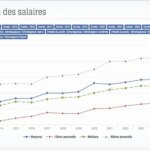 Le salaire des développeurs PHP augmente de 7 % dans le secteur technologique.