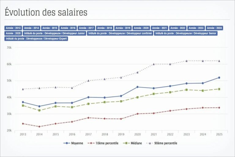 Le salaire des développeurs PHP augmente de 7 % dans le secteur technologique.