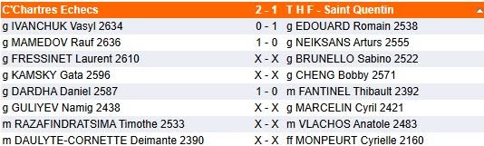 C’Chartres Échecs remporte le championnat régional de la saison en cours.