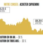 Capgemini renforce ses investissements dans l’intelligence artificielle pour 2023.