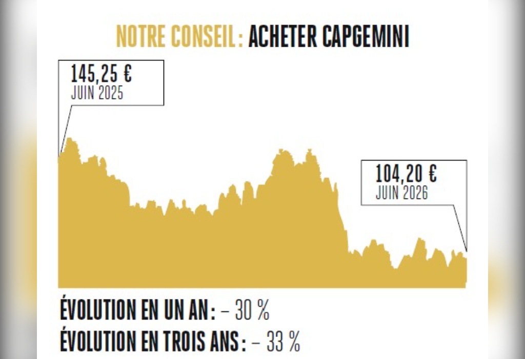 Capgemini renforce ses investissements dans l’intelligence artificielle pour 2023.