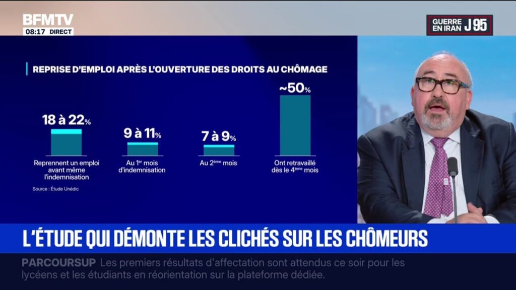 Chômage : 20% des demandeurs d’emploi retrouvent un travail avant indemnités, selon l’Unédic