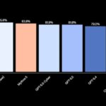 OpenAI lance GPT-5.5-Cyber, surpassant Claude Mythos 5 sans restrictions américaines.