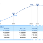 Projections de l&rsquo;Insee : une population française vieillissante et en diminution d&rsquo;ici 2070.