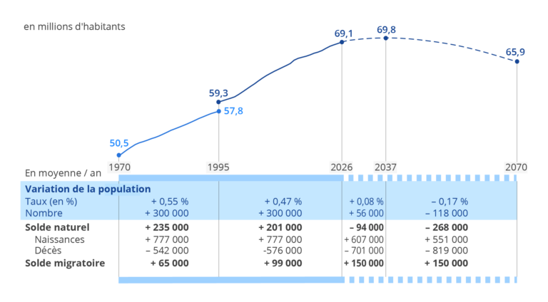 Projections de l’Insee : une population française vieillissante et en diminution d’ici 2070.