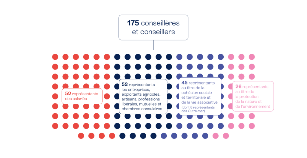 Représentation de la société civile dans les institutions pour la mandature 2026-2031