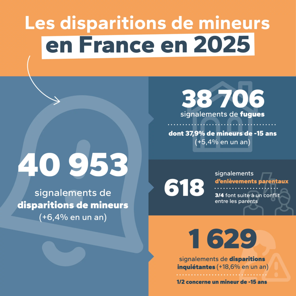 Disparitions d’enfants : signalements en hausse de 6,4 % en 2025 en France.