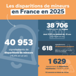Disparitions d’enfants : signalements en hausse de 6,4 % en 2025 en France.