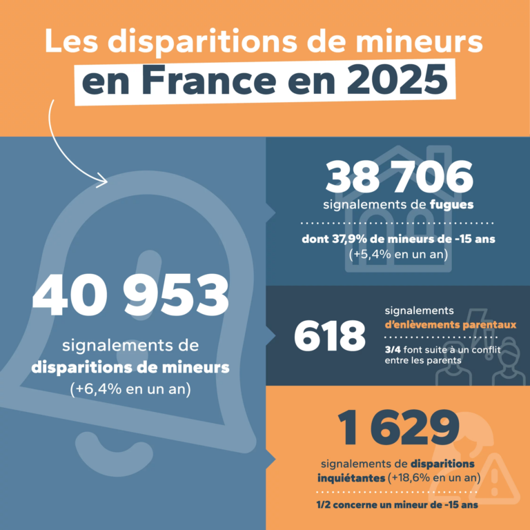Disparitions d’enfants : signalements en hausse de 6,4 % en 2025 en France.