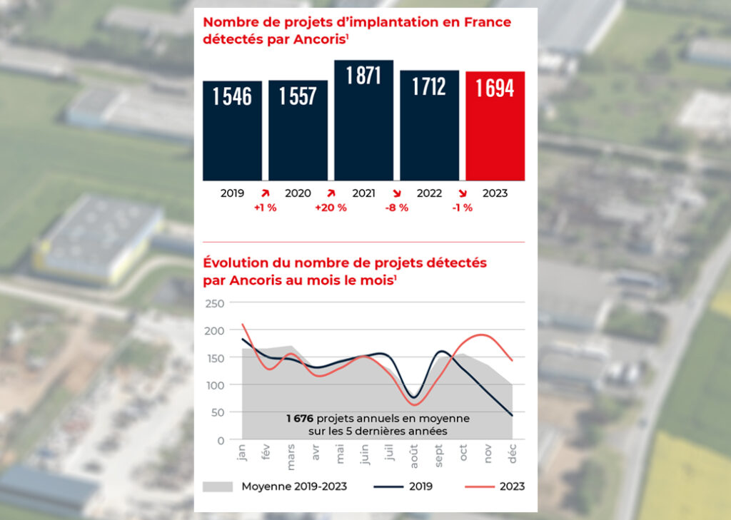 Attractivité industrielle : la France maintient ses projets d’implantation malgré les défis.