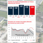 Attractivité industrielle : la France maintient ses projets d&rsquo;implantation malgré les défis.