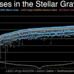 Augmentation des détections d’ondes gravitationnelles par des chercheurs internationaux.