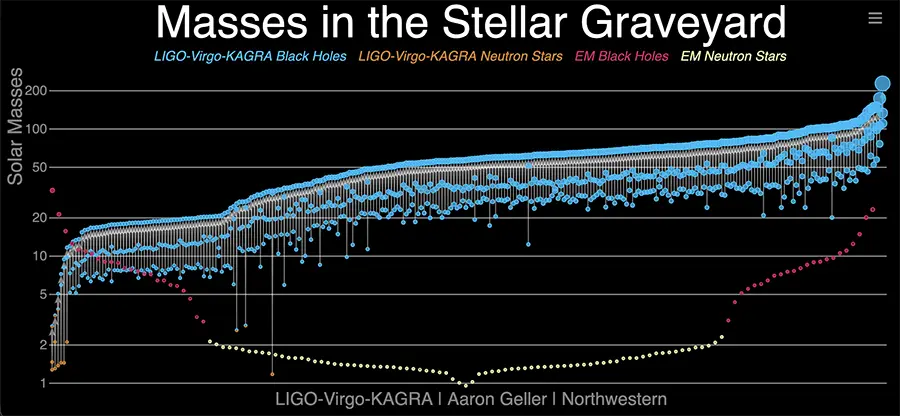 Augmentation des détections d’ondes gravitationnelles par des chercheurs internationaux.