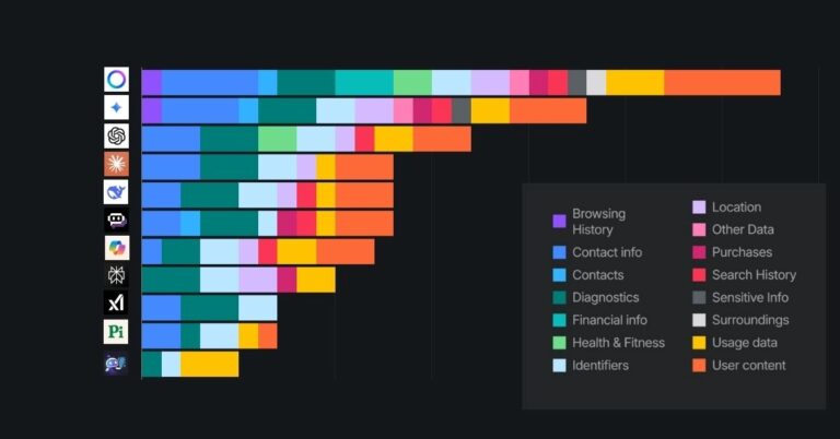L’IA de Google collecterait davantage de données personnelles que ses concurrents.