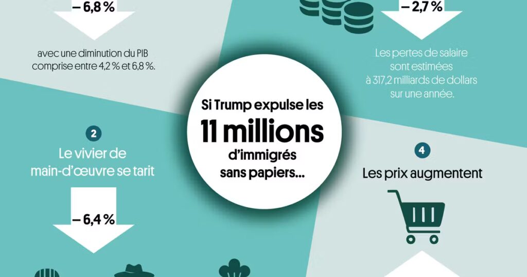Les expulsions massives de migrants sans papiers nuisent à la stabilité économique locale.