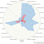 Anthropic identifie les métiers les plus et les moins menacés par l&rsquo;IA.