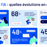 IA : 10 chiffres clés sur les bouleversements dans le secteur technologique mondial
