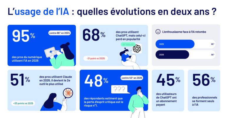 IA : 10 chiffres clés sur les bouleversements dans le secteur technologique mondial