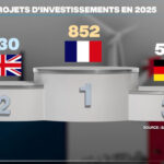 Attractivité en Europe : la France maintient sa position, mais le rythme de croissance faiblit.
