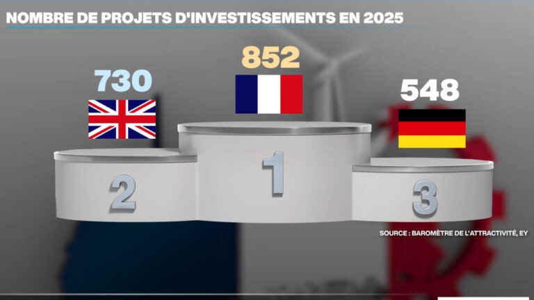Attractivité en Europe : la France maintient sa position, mais le rythme de croissance faiblit.