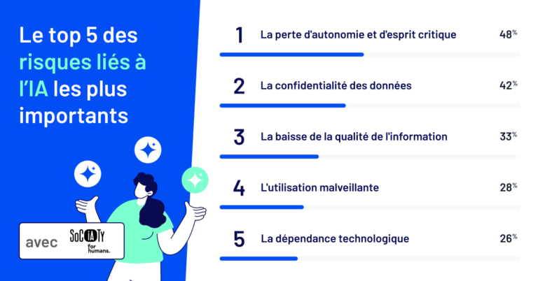 IA : La perte d’esprit critique soulève des inquiétudes chez les professionnels du secteur.